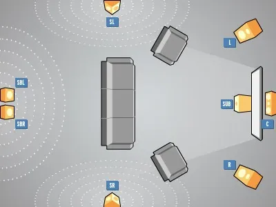 Home theater surround sound setup diagram showing subwoofer, center, front, surround, and rear speaker placement for immersive audio.